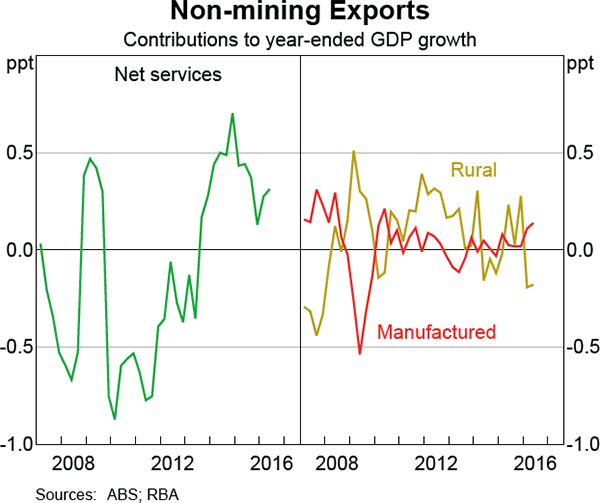 Graph 3.9: Non-mining Exports