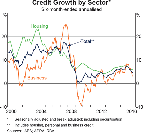 Graph 4.10: Credit Growth by Sector
