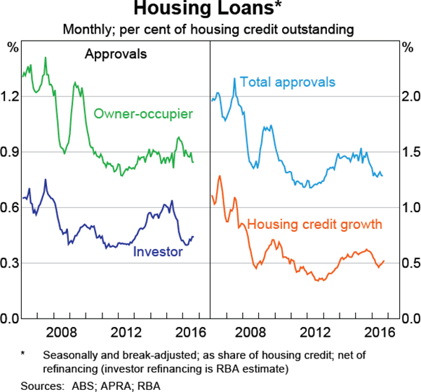 Graph 4.12: Housing Loans