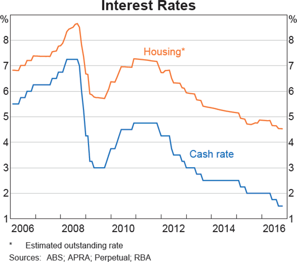 Graph 4.13: Interest Rates