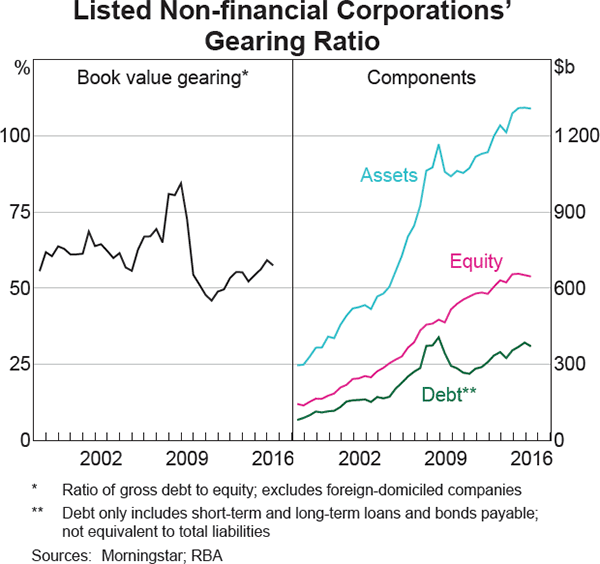 Graph 4.23: Listed Non-financial Corporations&#39; Gearing Ratio
