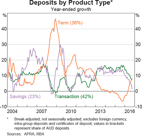 Graph 4.7: Deposits by Product Type