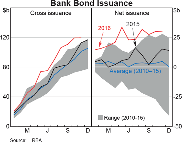 Graph 4.8: Bank Bond Issuance