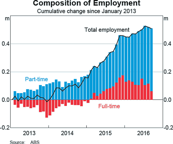 Graph B1: Composition of Employment