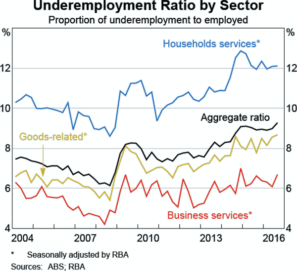 Graph B4: Underemployment Ratio by Sector