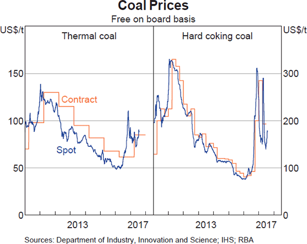 Graph 1.17: Coal Prices