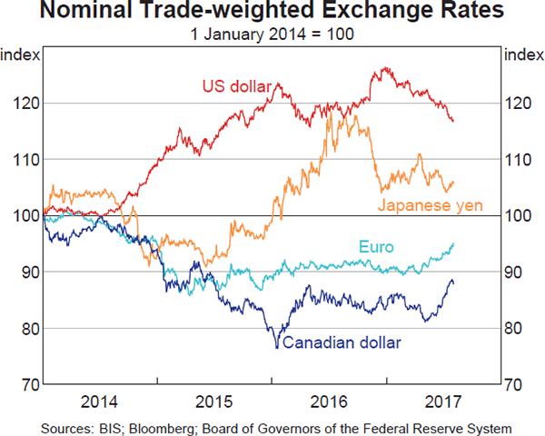 Graph 2.18: Nominal Trade-weighted Exchange Rates