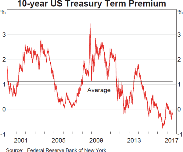 Graph 2.4: 10-year US Treasury Term Premium