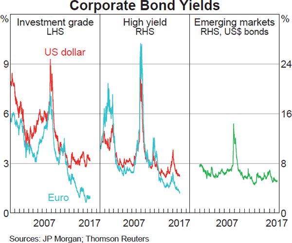 Graph 2.7: Corporate Bond Yields