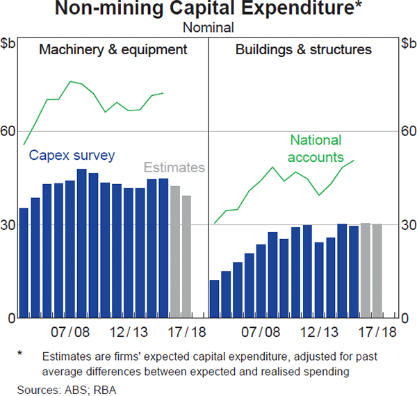 Graph 3.15: Non-mining Capital Expenditure