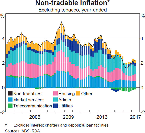 Graph 5.4: Non-tradable Inflation