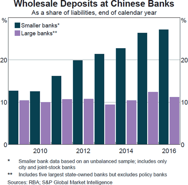 Graph B1: Wholesale Deposits at Chinese Banks