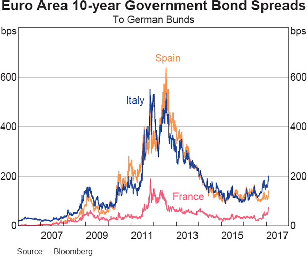 Graph 2.4: Euro Area 10-year Government Bond Spreads