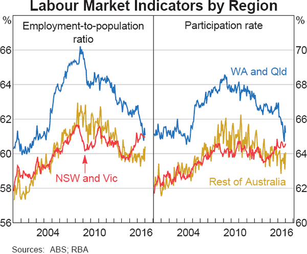 Graph 3.15: Labour Market Indicators by Region