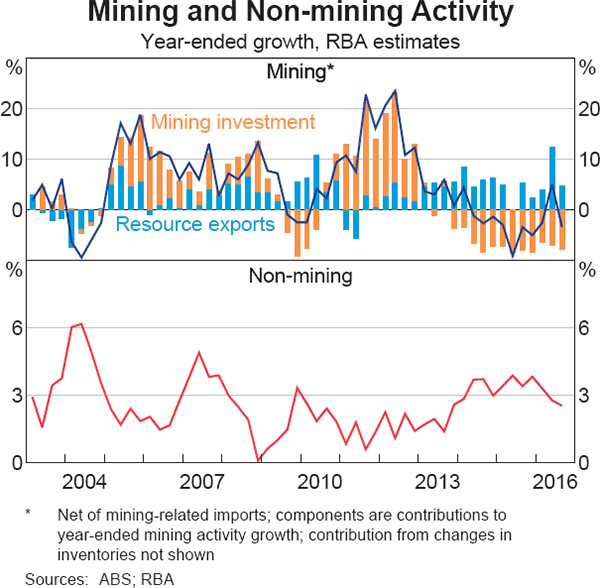 Graph 3.2: Mining and Non-mining Activity