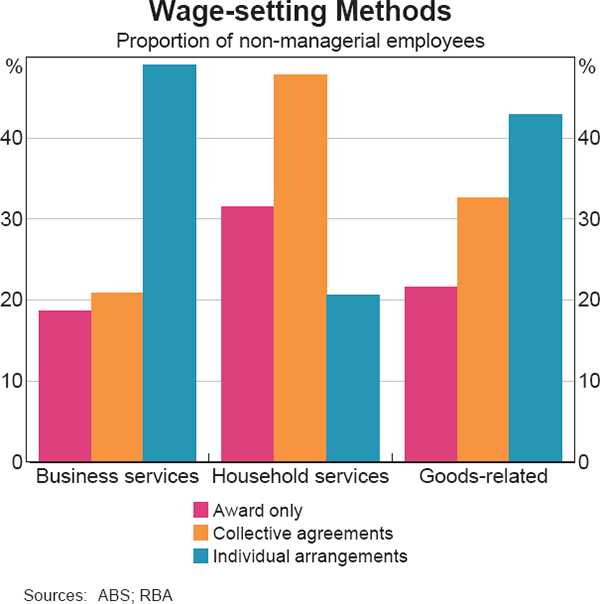 Graph 3.20: Wage-setting Methods