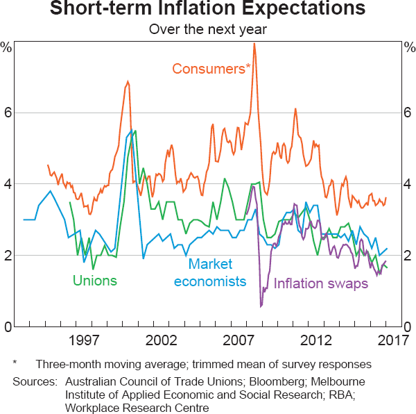 Graph 5.7: Short-term Inflation Expectations