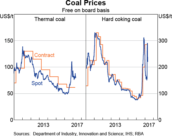 Graph 1.18: Coal Prices