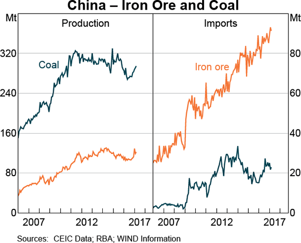Graph 1.5: China &ndash; Iron Ore and Coal