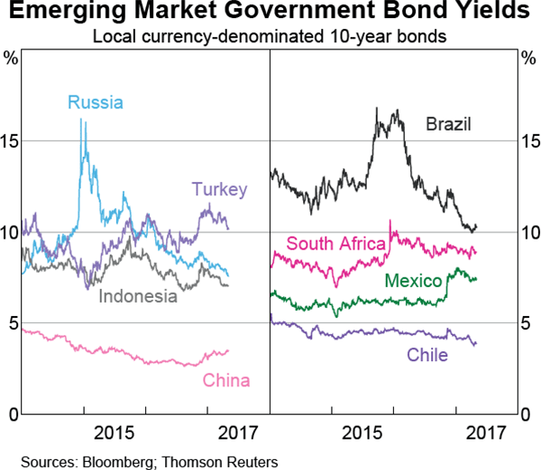 Graph 2.10: Emerging Market Government Bond Yields