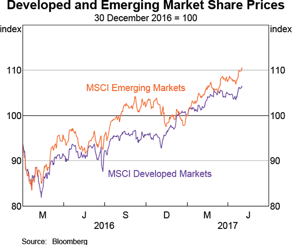 Graph 2.17: Developed and Emerging Market Share Prices