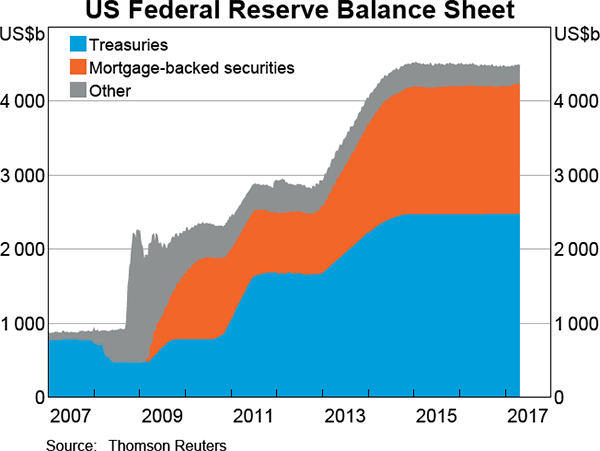 Graph 2.2: US Federal Reserve Balance Sheet