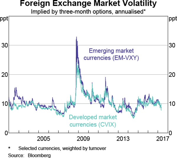 Graph 2.21: Foreign Exchange Market Volatility