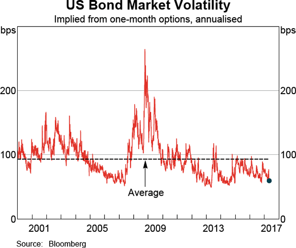 Graph 2.6: US Bond Market Volatility