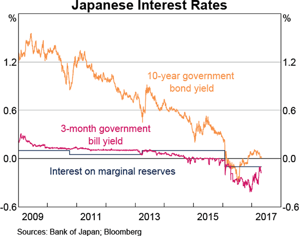 Graph 2.9: Japanese Interest Rates