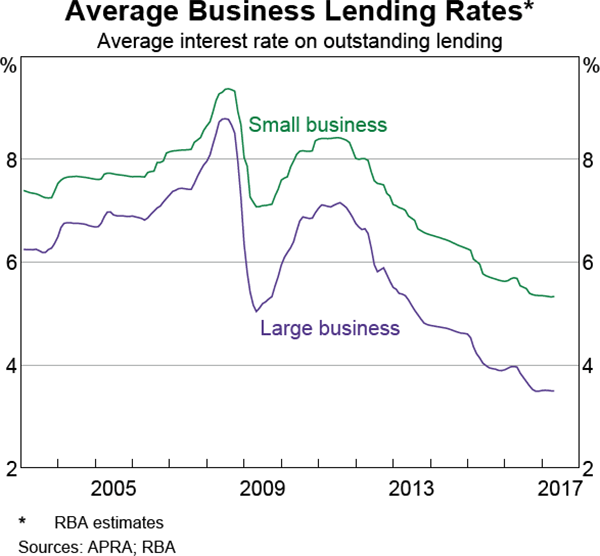 Graph 4.18: Average Business Lending Rates