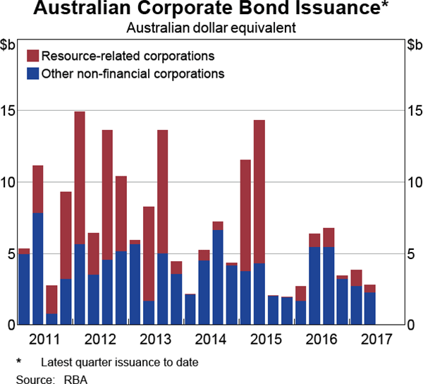 Graph 4.19: Australian Corporate Bond Issuance