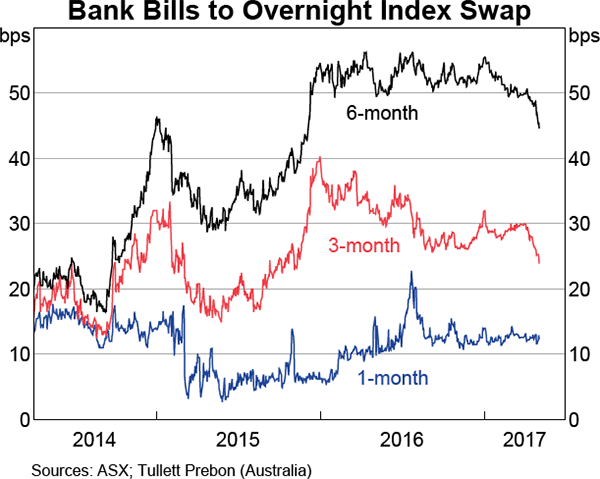 Graph 4.2: Bank Bills to Overnight Index Swap