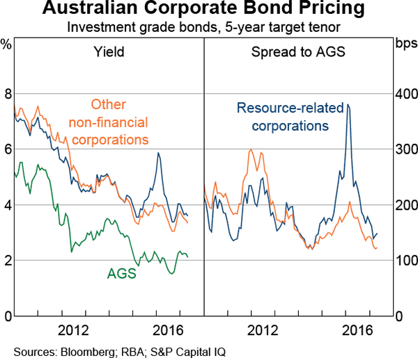Graph 4.20: Australian Corporate Bond Pricing