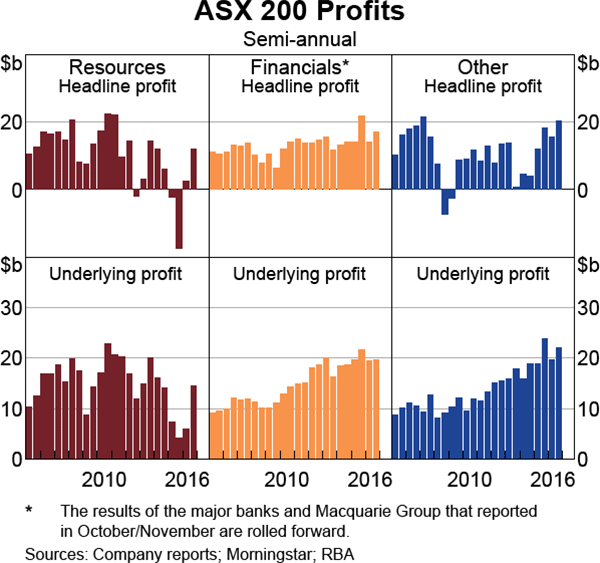 Graph 4.23: ASX 200 Profits