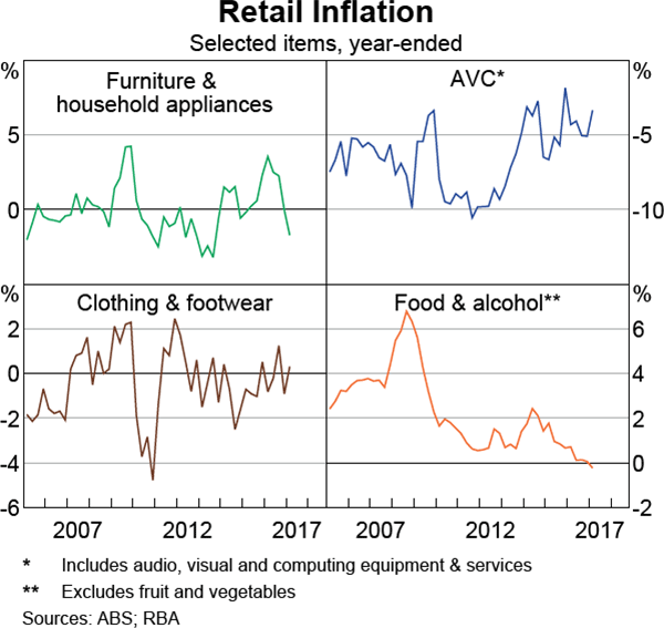 Graph 5.4: Retail Inflation