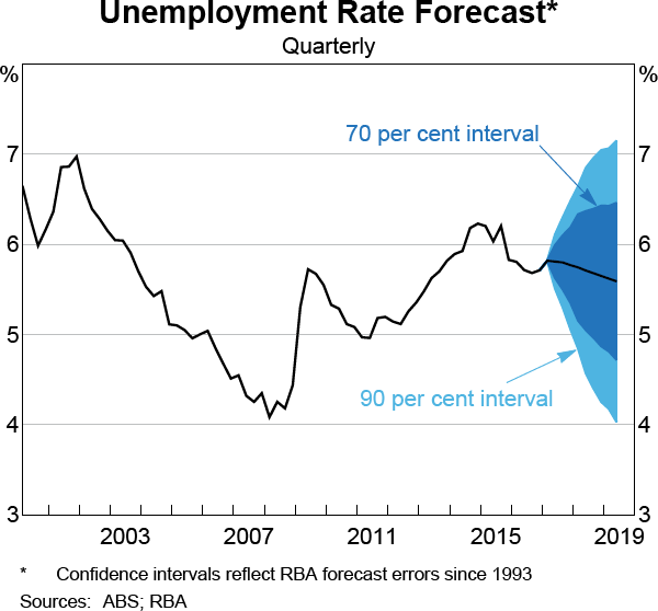 Graph 6.6: Unemployment Rate Forecast