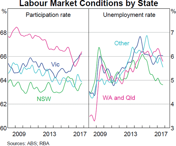Graph 3.20: Labour Market Conditions by State