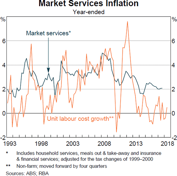 Graph 5.5: Market Services Inflation