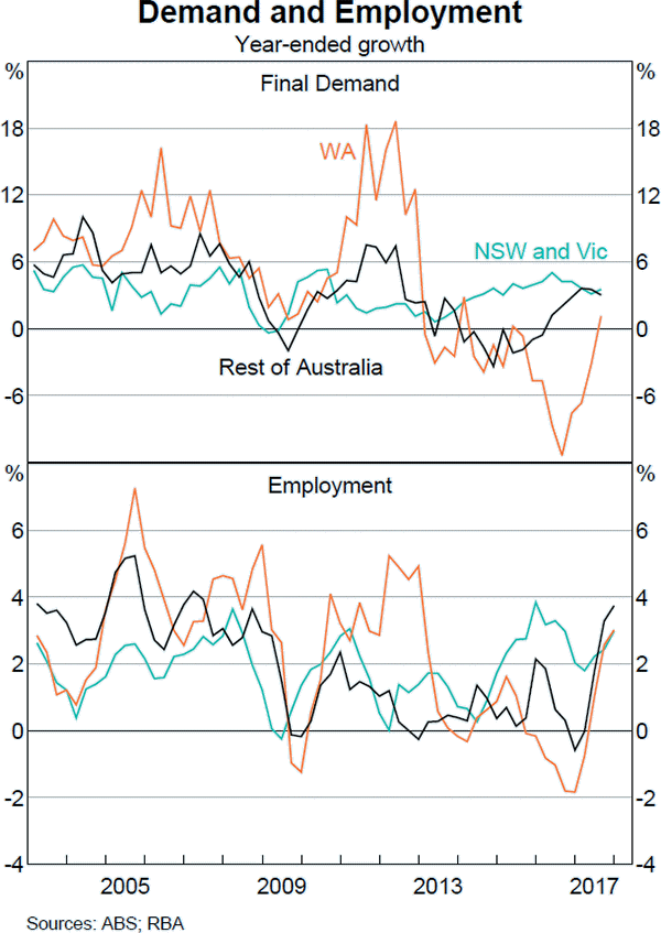 Graph B1 Demand and Employment