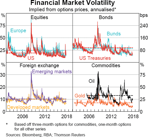 Graph 1.18 Financial Market Volatility