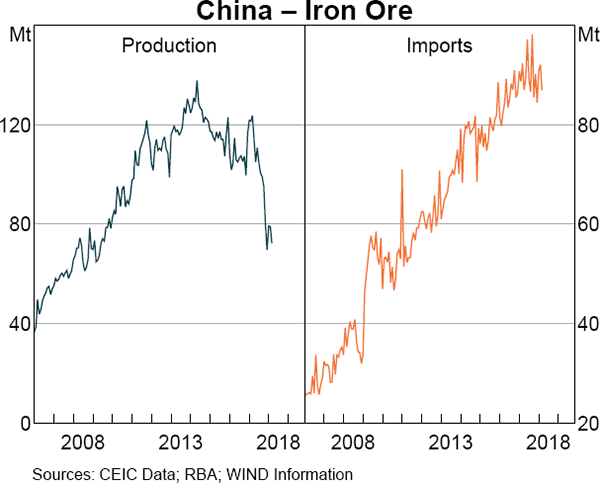 Graph 1.22 China – Iron Ore