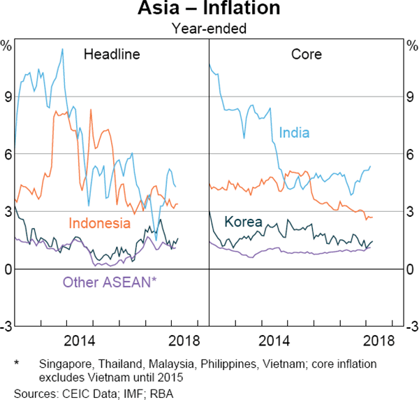 Graph 1.29 Asia – Inflation