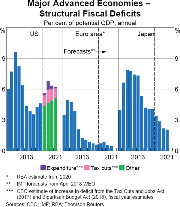 Graph 1.4 Major Advanced Economies – Structural Fiscal Deficits
