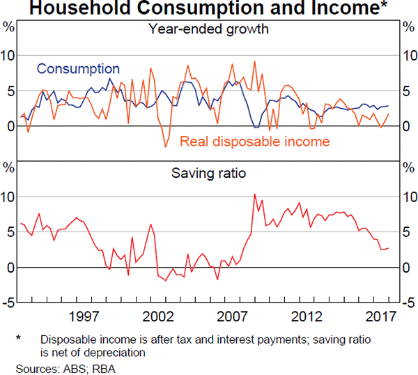 Graph 2.10 Household Consumption and Income