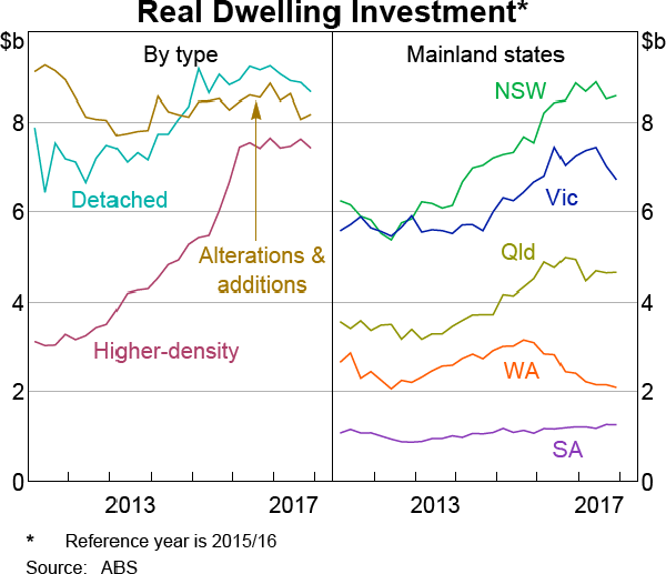 Graph 2.14 Real Dwelling Investment