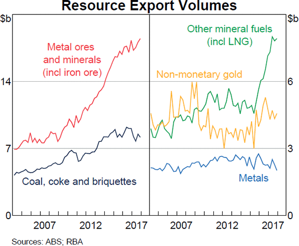 Graph 2.19 Resource Export Volumes