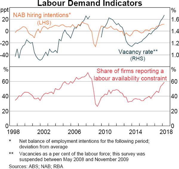 Graph 2.26 Labour Demand Indicators