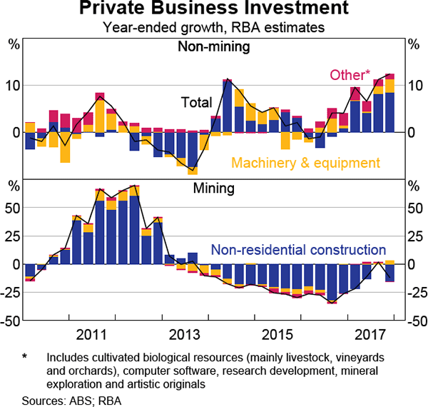 Graph 2.3 Private Business Investment
