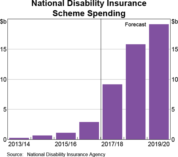 Graph 2.6 National Disability Insurance Scheme Spending
