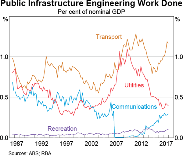 Graph 2.7 Public Infrastructure Engineering Work Done